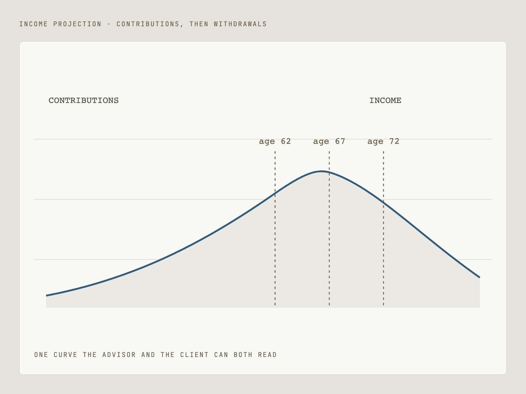 Diagram of a retirement income projection with withdrawal milestones